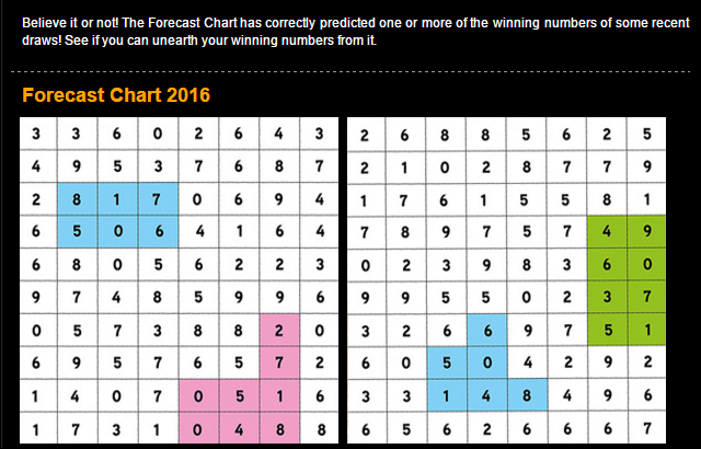 4D Forecast Chart